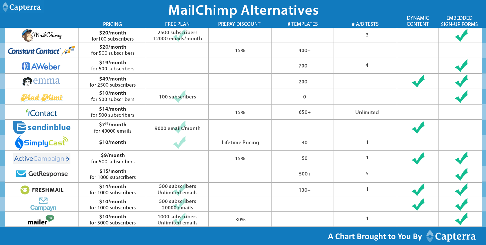 Mailchimp Comparison Chart