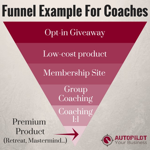 Sales Funnel For Coaches